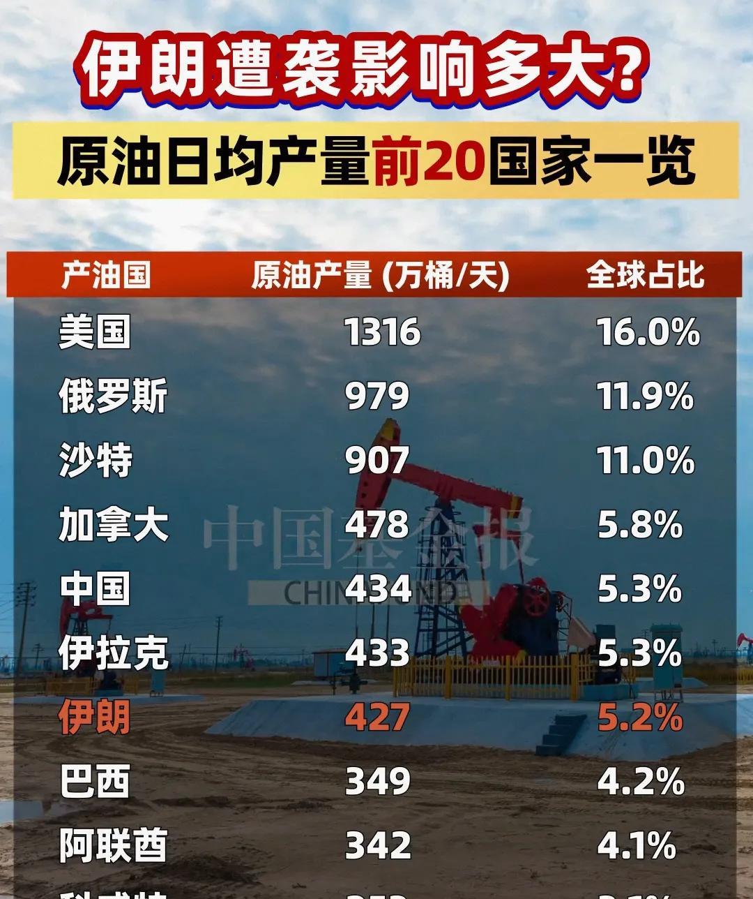 原油日均产量前20国一览