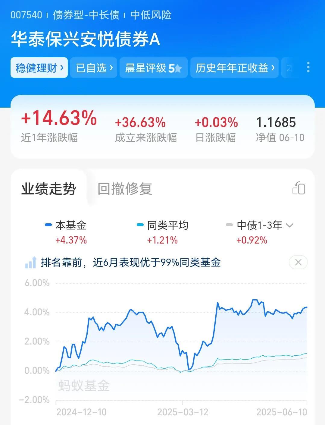 今年的债基真是一言难尽
想必重仓的大家都很难受
加仓没有希望割肉舍不得
这破收益