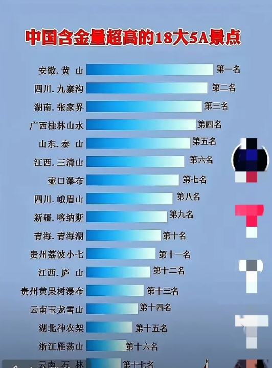 中国含金量最高的景区。

黄山为何排第一，有人知道吗？
