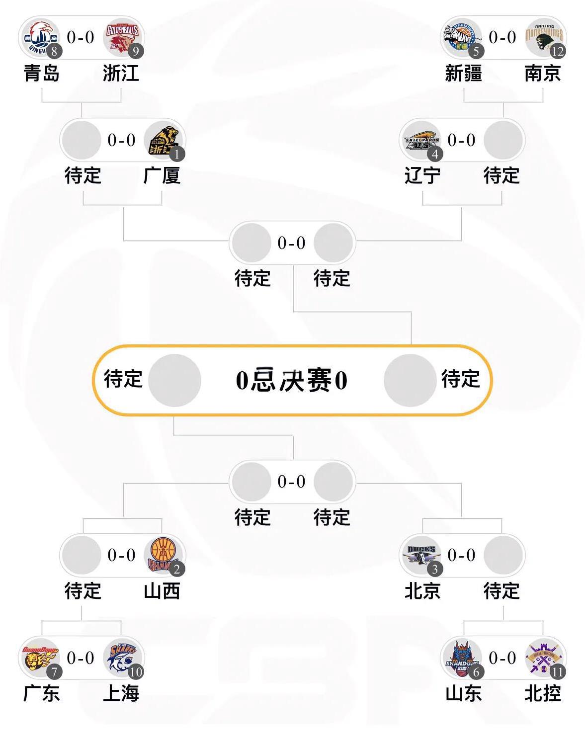 如果广东队夺冠，将会是队史含金量最高的冠军，甚至超越三连冠！
顺利的话广东要依次