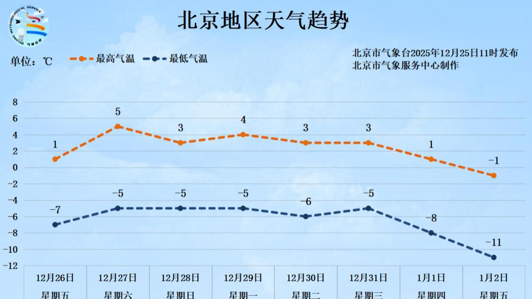 元旦前后北京明显降温，很可能迎来“新年雪”