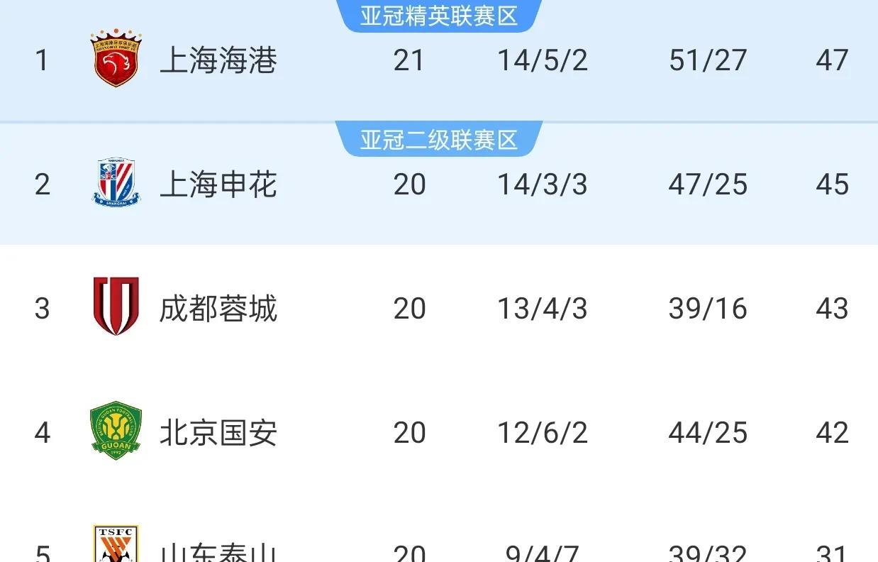 海港登顶中超积分榜，把申花逼入绝境。如果申花无法战胜浙江，将彻底失去榜首位置。