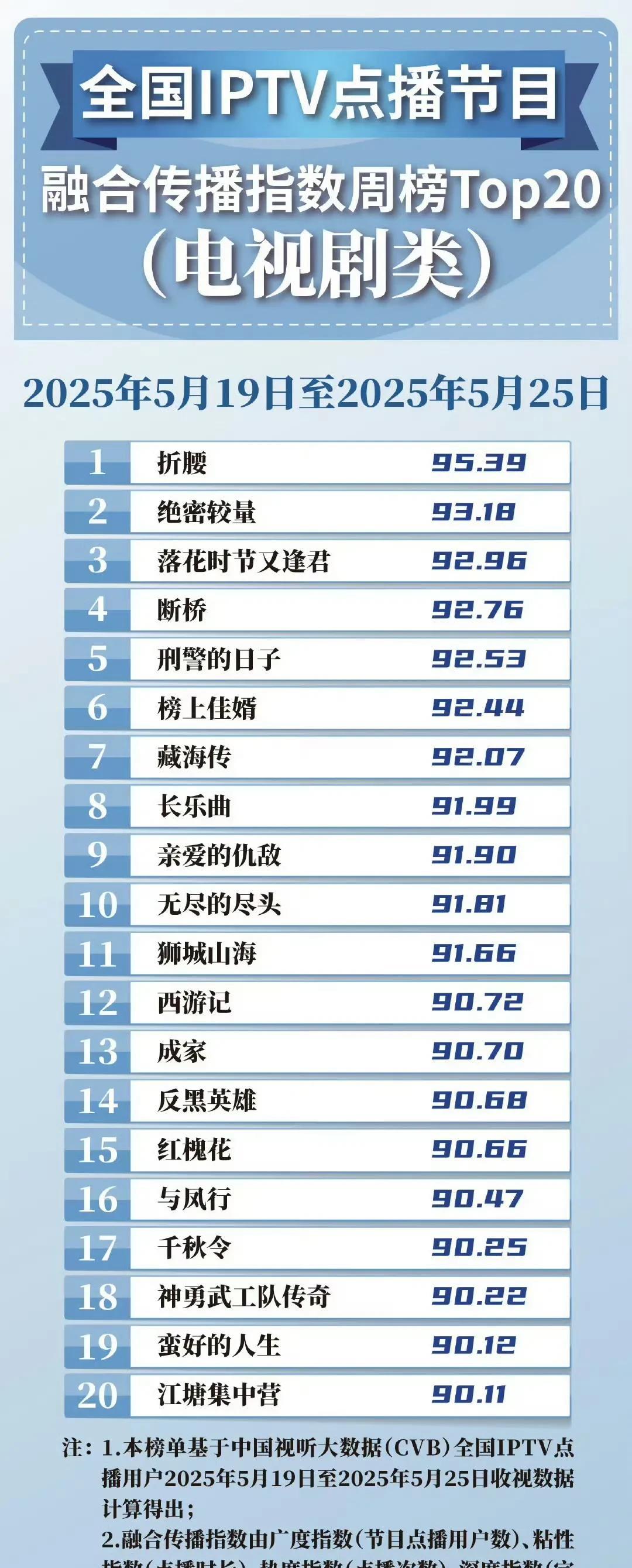cvb发布：全国IPTV点播周榜Top20（电视剧类）
1，折腰
2，绝密较量