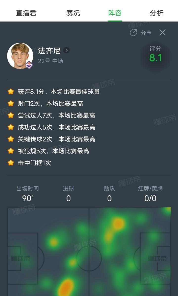 法奇尼把皮奥里的脸打肿了
连意黑大ⅴ们都惊叹他的表现
可回到联赛他依然不是主力