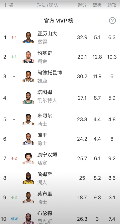 NBA官方MVP榜风云变幻。

在最新一期的NBA官方MVP榜中，竞争激烈程度堪
