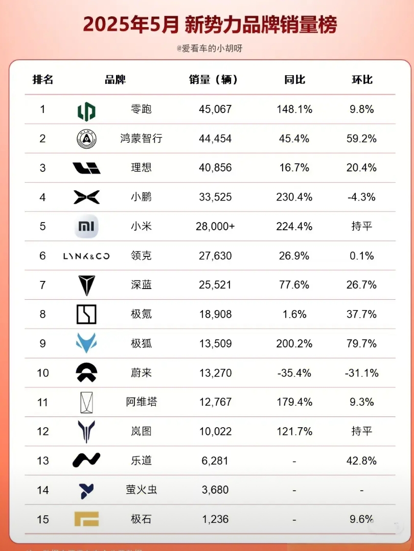 25年5月新势力销量榜（首发）
25年5月新势力车企的交付/销量榜新鲜出炉了，数