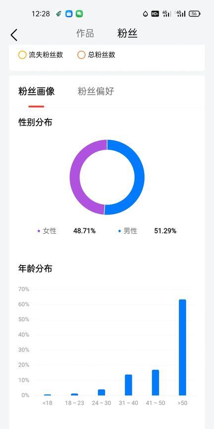 而我在百度百家号的粉丝，70%是35-54岁之间的人。
我写的大部分都是农村人，