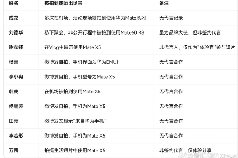 原来这么多明星不是华为代言人，也公开用华为手机。
不用特意找，除了有代言的，很多