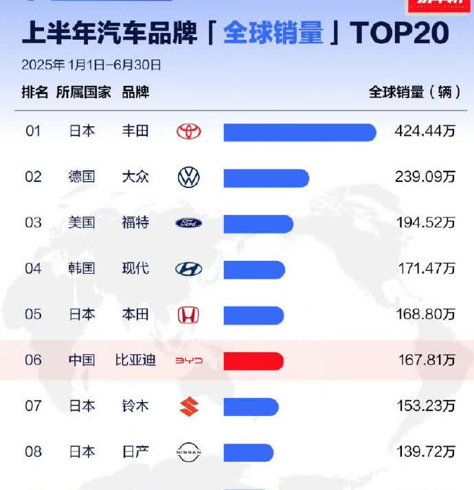 【比亚迪是上半年全球销量前十里唯一的中国品牌！】
现代起亚，铃木，雪佛兰 这些