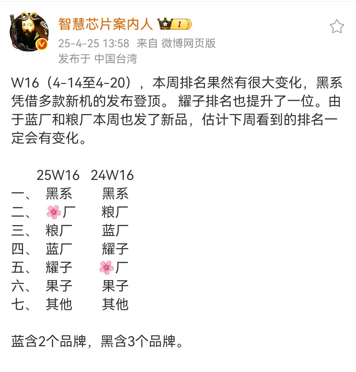 【2025年第 16 周智能手机销量： OPPO 第1 华为第2 荣耀第5】
