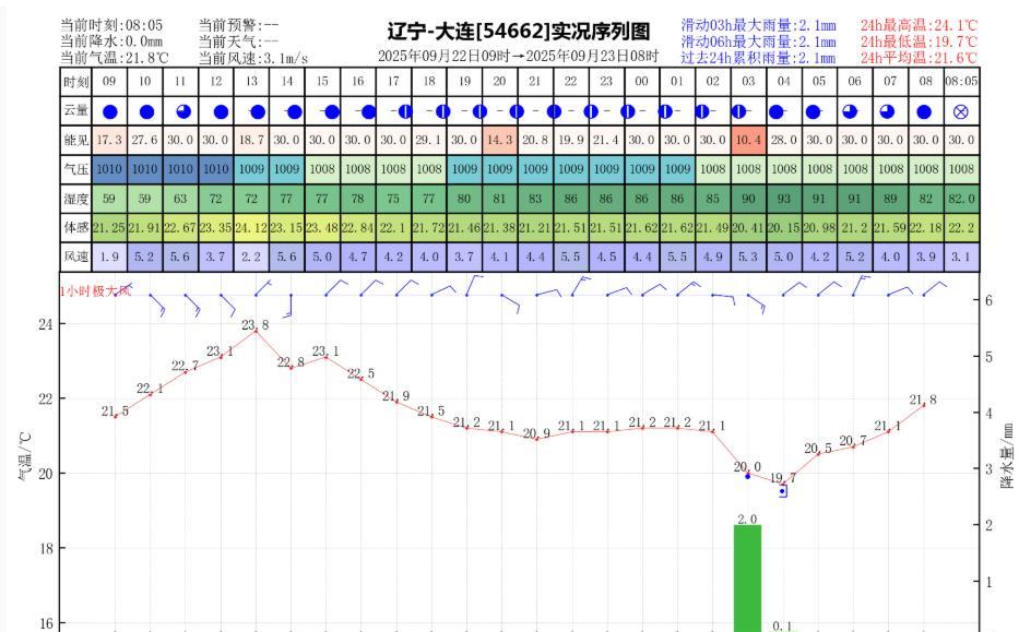 昨日官方预报：大连9月22日白天到夜间多云，夜间有雾，东北风转偏东风4到5级，最