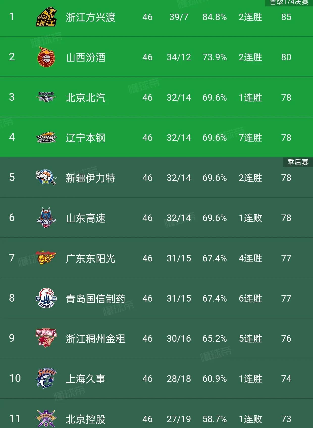 CBA季后赛首轮预测
1，新疆广汇1比2南京同曦
2，山东高速2比0北京北控
3