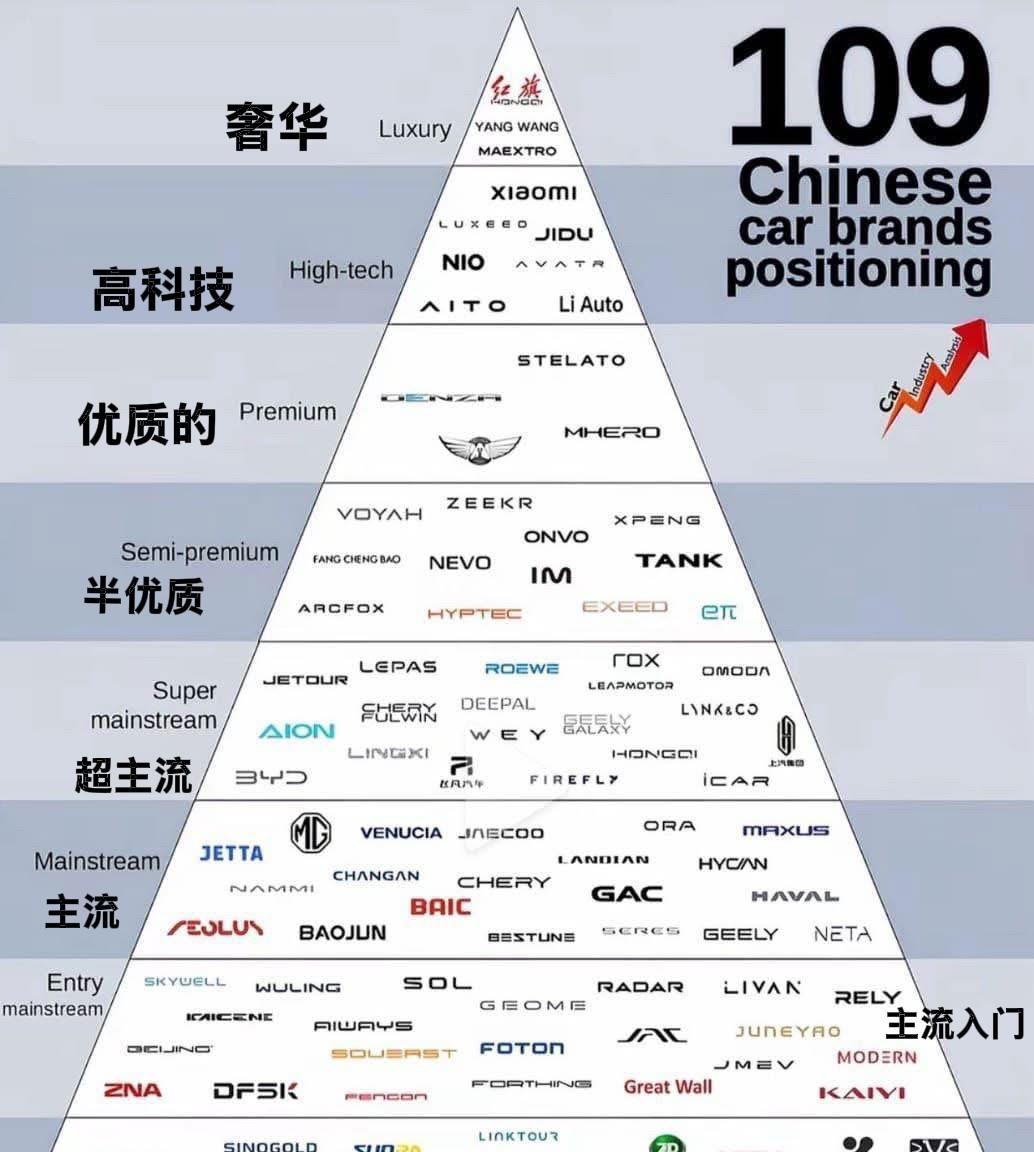 中国109种汽车品牌定位.（仅供参考）