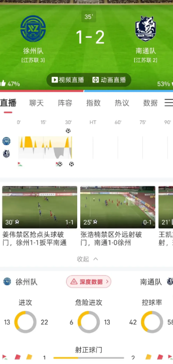 徐州VS南通最终结果以1：2收尾，南通取得了胜利！

这一场也可以说是榜首之争，