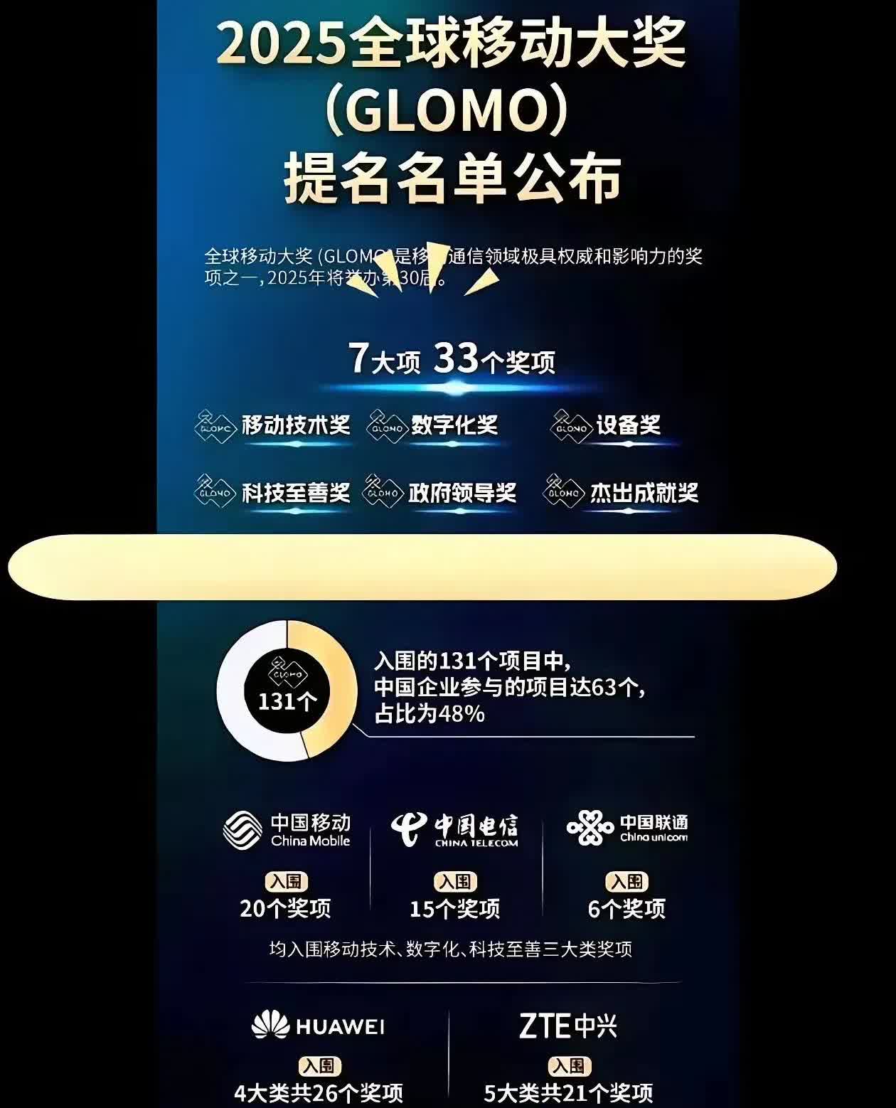 长安汽车入围这份名单，不简单！
说华为、中兴、荣耀、VIVO、传音等入围全球移
