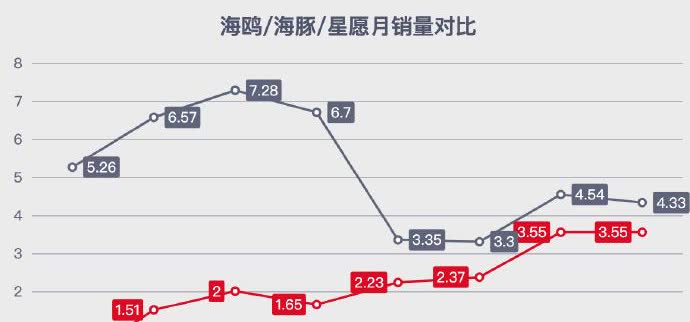 龙争虎斗，短期内可能只有吉利能对比亚迪形成竞争压力。
最近半年多以来，吉利的市