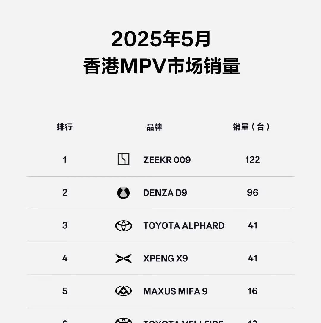 极氪在香港算是成了！

没想到上个月MPV这个领域里面，他居然干到了第一，一