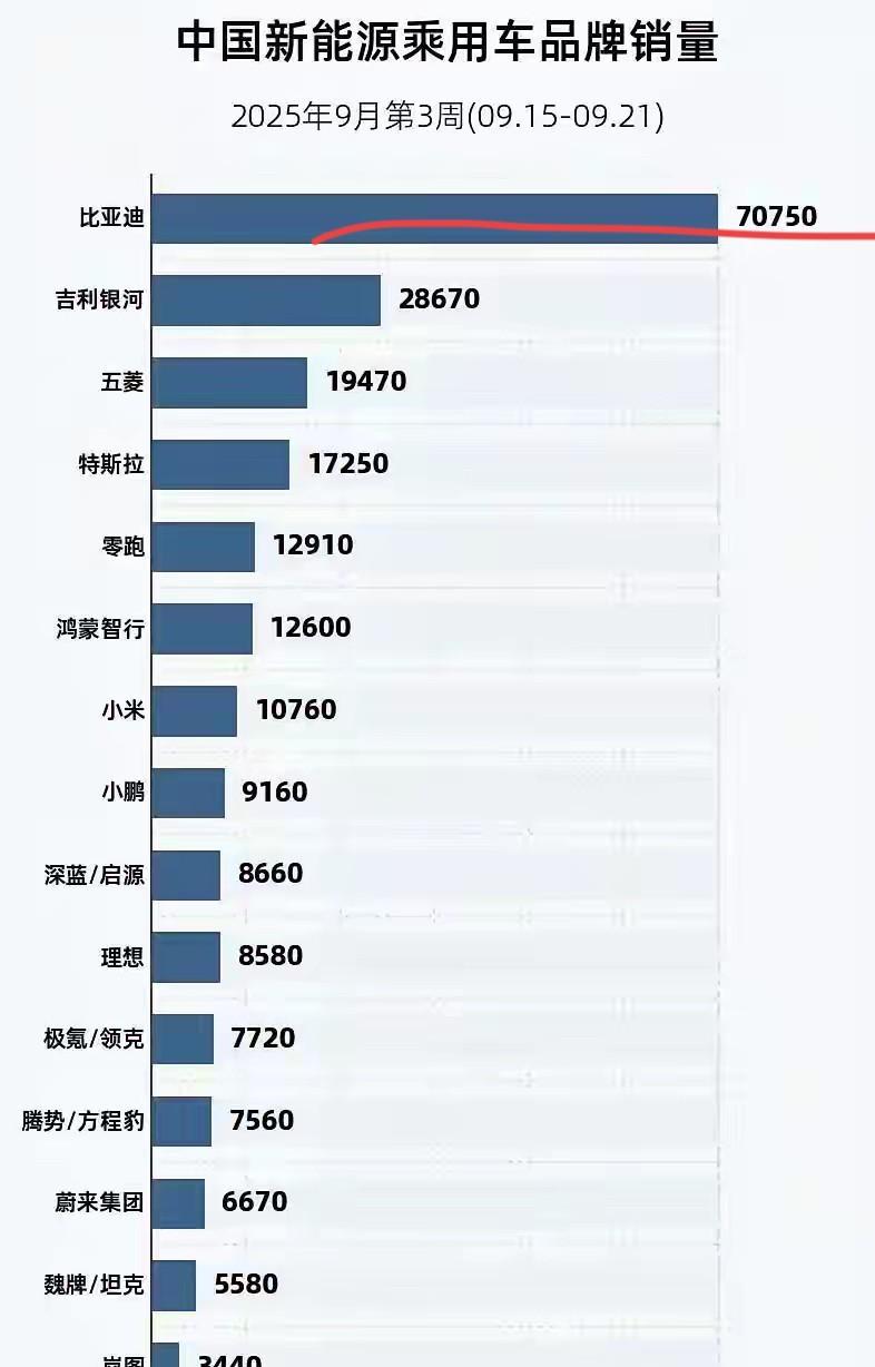 比亚迪：“兄弟们，不好意思！一不小心销量又到7万辆了！”
来自媒体统计，2025