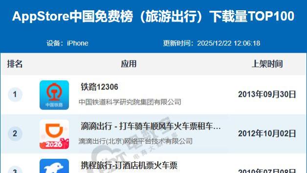 12月AppStore中国免费榜(旅游出行)TOP100：同程 滴滴居前10
