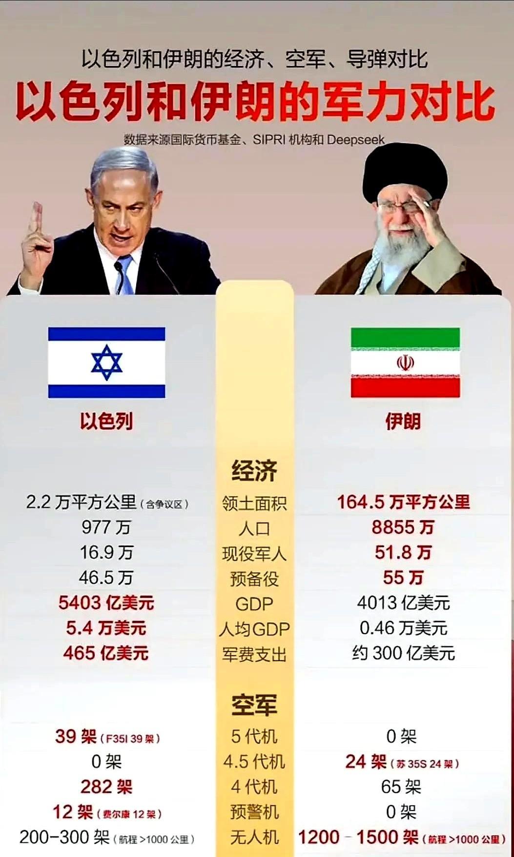 伊朗军事实力VS以色列！
虽然伊朗一架5代战机没有，但是伊朗其他各项指标都要优于
