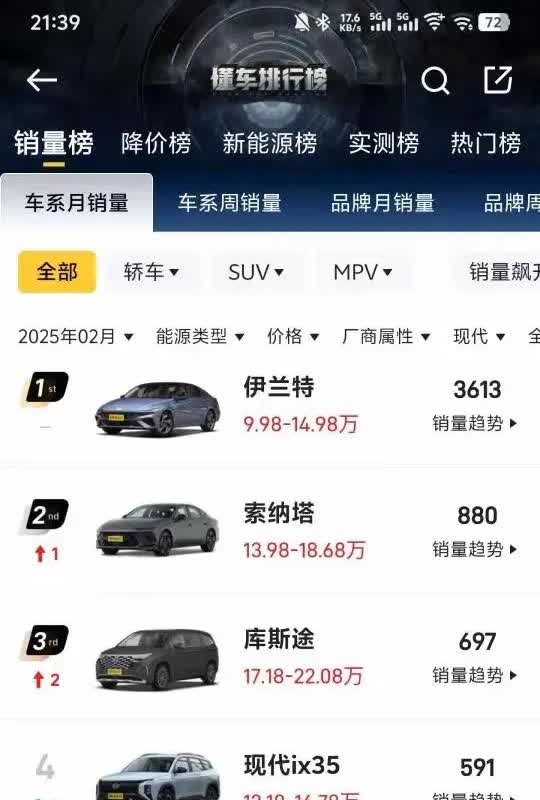 现代这销量，你觉得他还能在中国坚持多久？
销量最好的伊兰特，以前家轿王者，二月