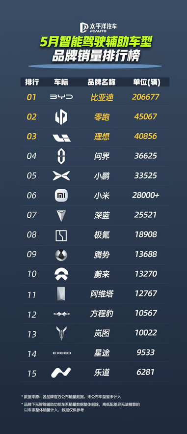 我之前就说过，只要迪子一下场开始下放做智驾，分分钟就把友商甩开根本没法玩！
为什