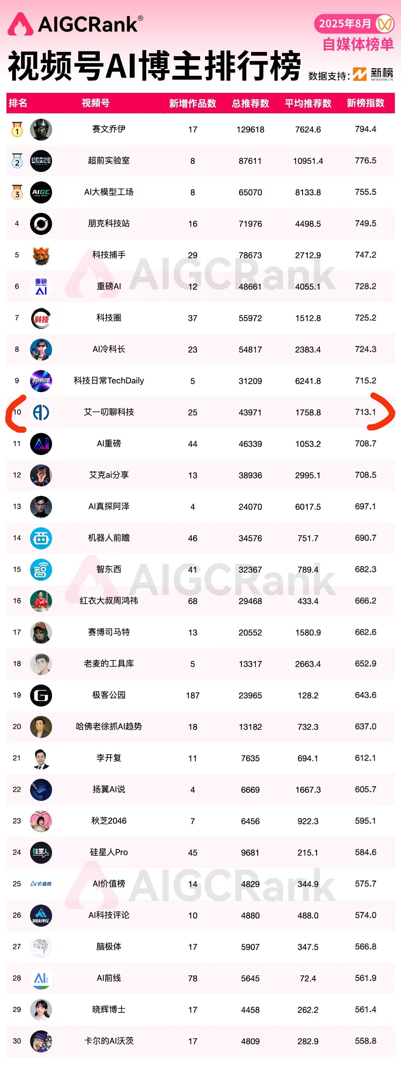 喜大普奔！我们视频号#艾一叨聊科技 荣膺视频号AI博主排行榜TOP10。