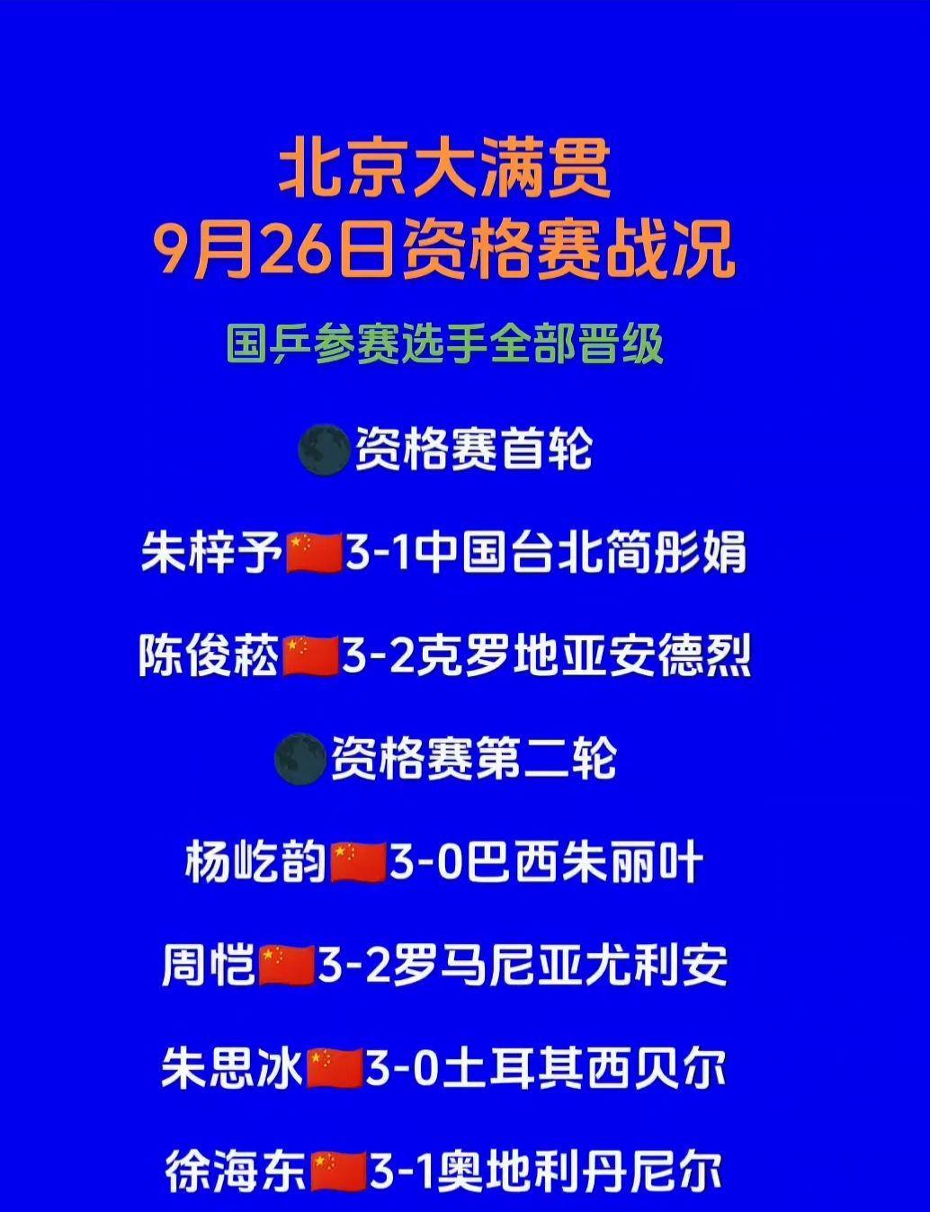 9月26日资格赛战况
国乒赛选手全部晋级