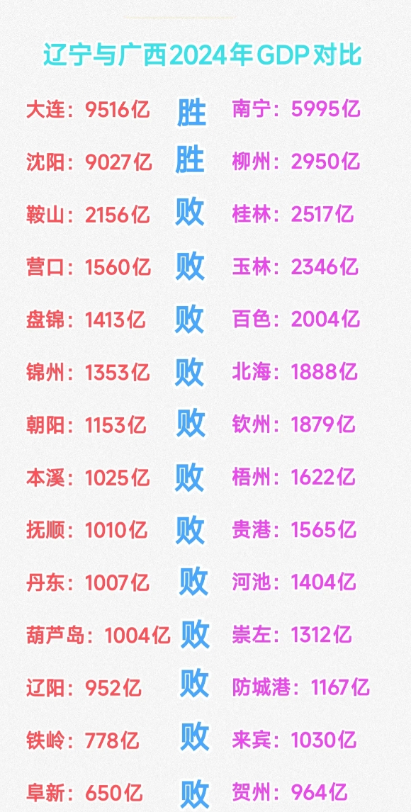 虽然辽宁与广西都是沿海省份，同样各自有14座城市。可是仔细对比会发现辽宁有12座