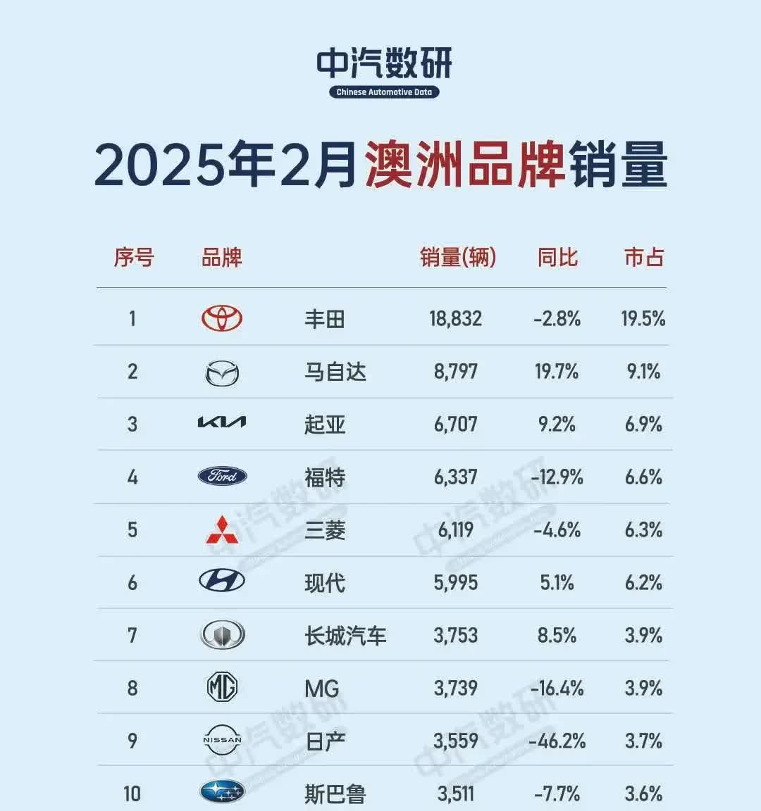 首次看到澳洲2月汽车销量榜单，惊喜不断！

澳大利亚2000多万人口，TOP