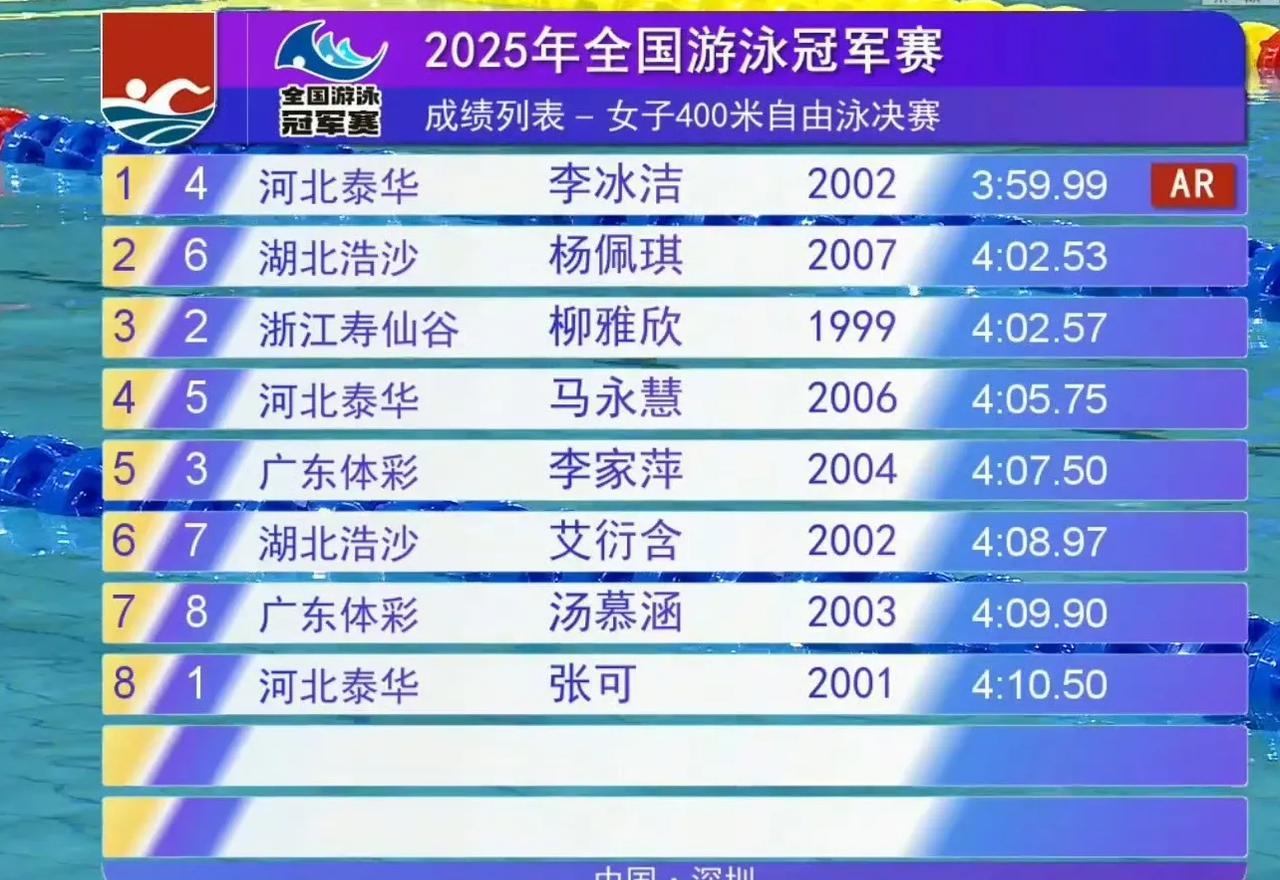 李冰洁在国内女子现役400自由泳项目上遥遥领先，而且在刚刚全国游泳冠军赛决赛上不