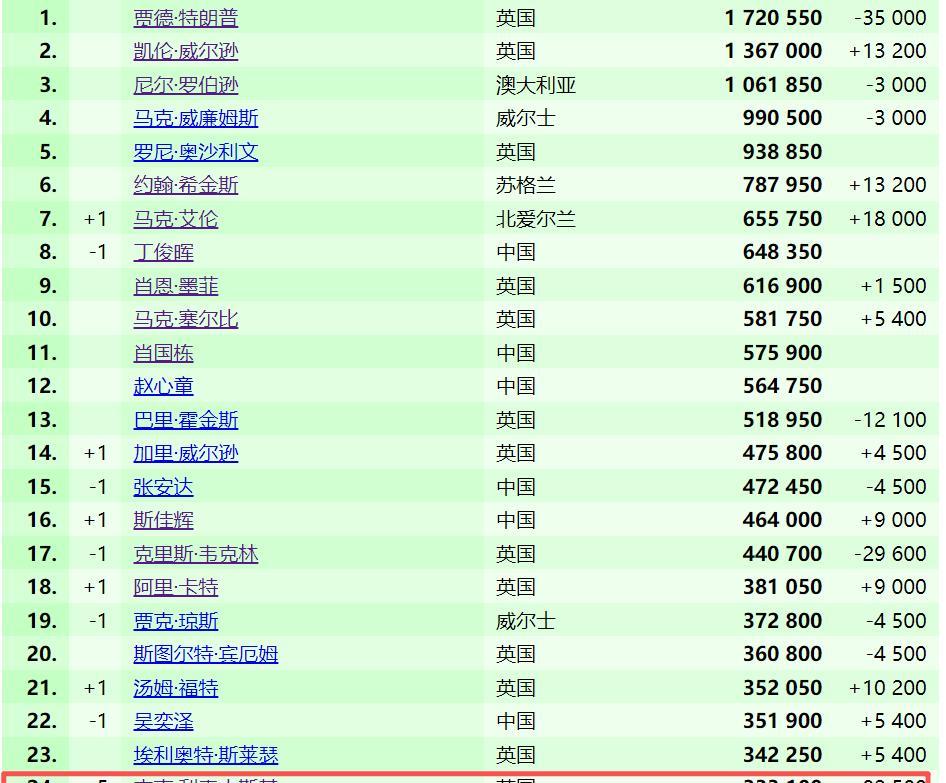 斯诺克最新世界排名、单赛季世界排名、本赛季单杆破百数世界排名！
随着今日凌晨20