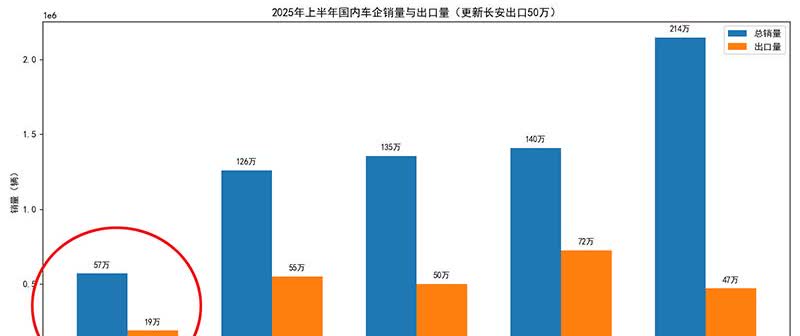 我们都误会长城魏建军了，他说的汽车界的“恒大”，可能说的就是长城自己，而不是影射