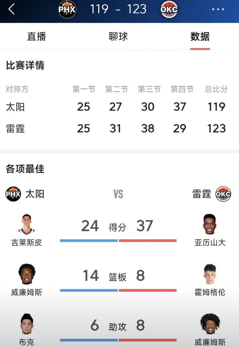 亚历山大37分，雷霆主场123比119太阳，目前雷霆已经11连胜，19胜1负战绩