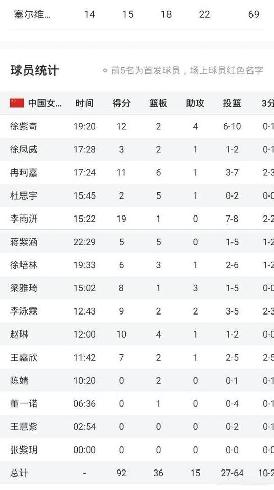 中国女篮U19大胜塞尔维亚俱乐部女篮
李雨妍高效19分
