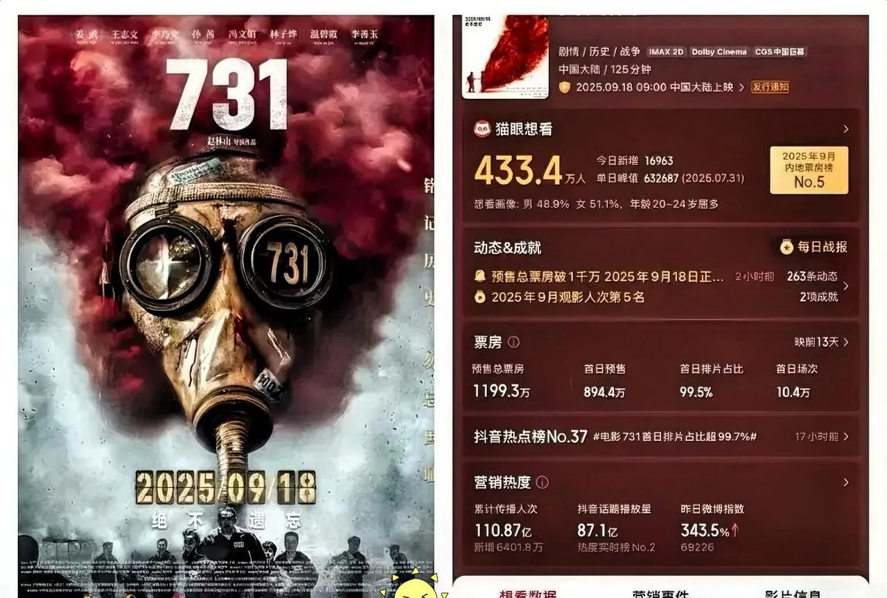 《七三一》导演赵林山没想到，
自己预售1小时已经1199万元，排片10万场，排片