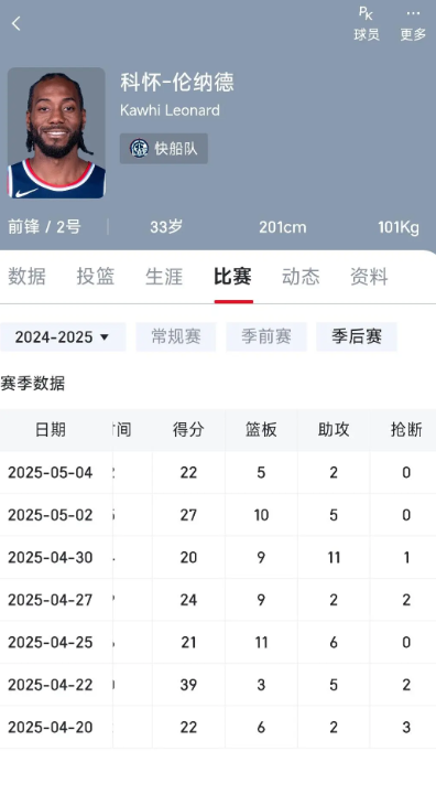 伦纳德7场季后赛全部20+，场均25+7+5也不算太菜吧

当然了，战神表现肯定