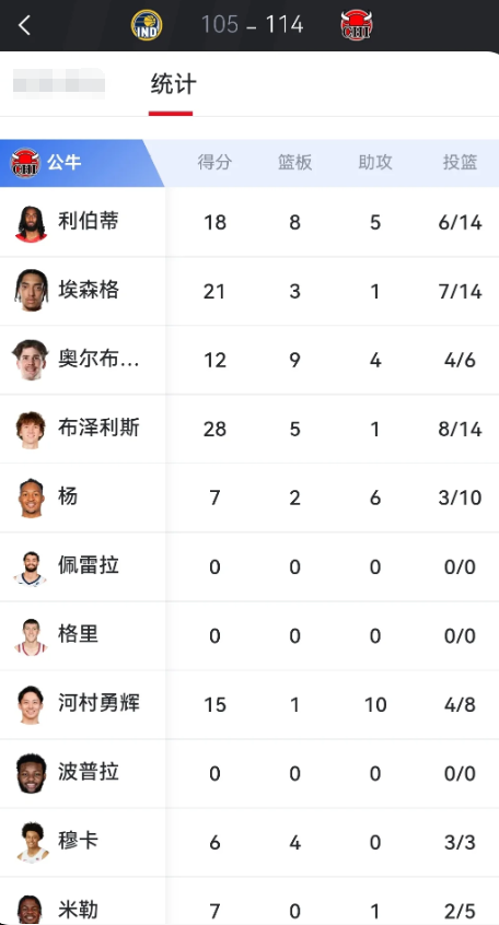 河村勇辉夏季联赛爆发

公牛9分胜步行者，河村28分钟15分10助攻3抢断
	