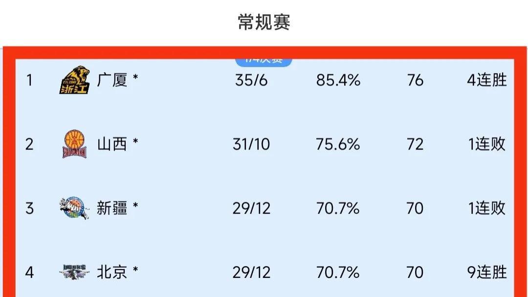 CBA季后赛12强全部出炉！南京创队史新纪录，广东前四告急