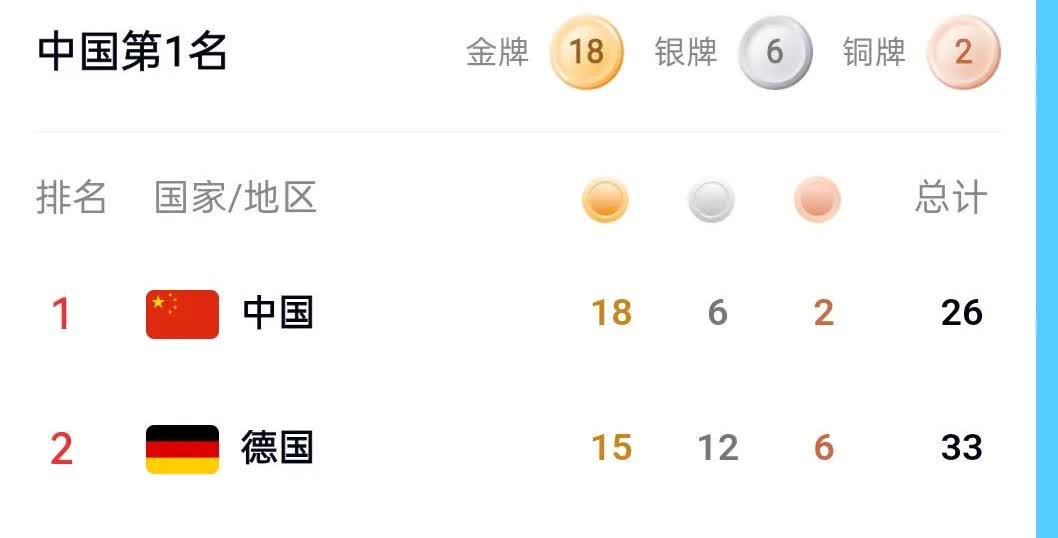 截至8月12日晚间，世运会比赛日第五天，中国队再获四金，金牌总数达到十八枚，继续