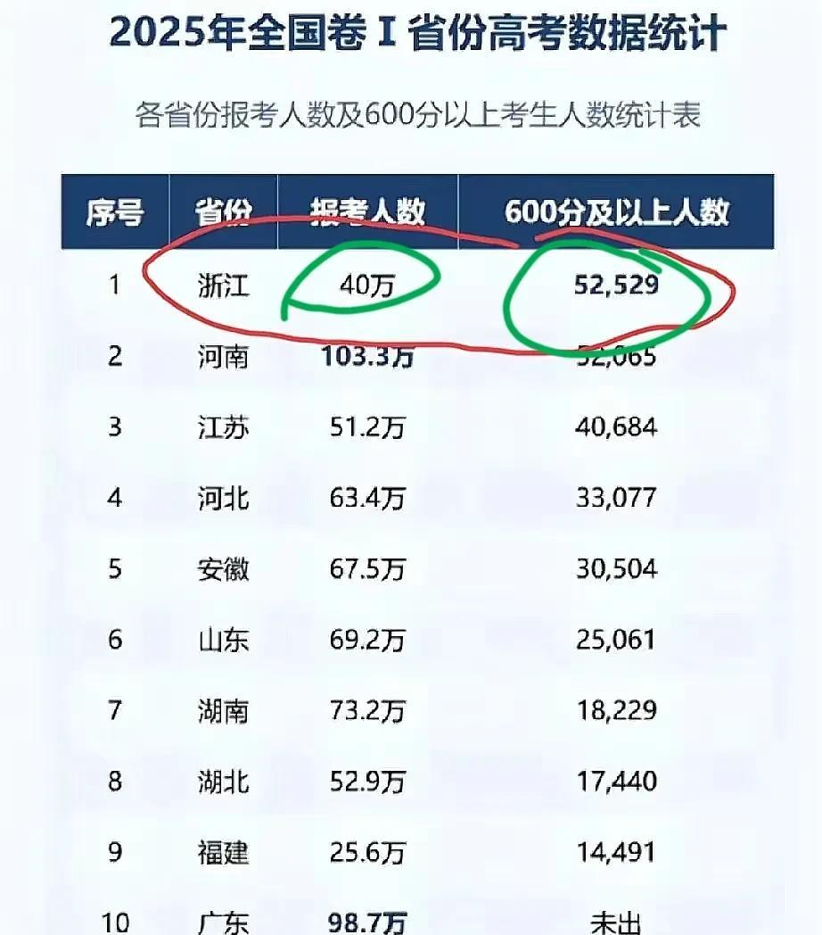 今年高考浙江省就是王炸，全国称王。
40万人高考，5万人600分以上。
能培养出