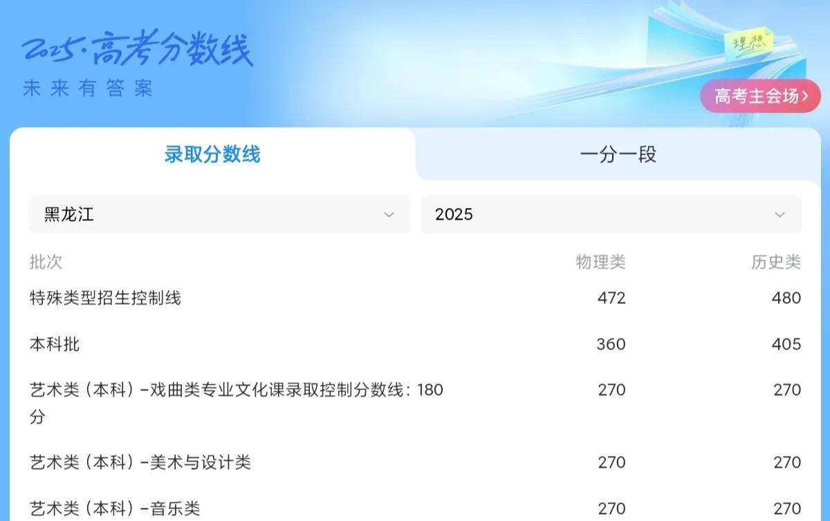 黑龙江的考生不用羡慕北京考生了，因为黑龙江的本科线不会比北京高多少。文科本科线4