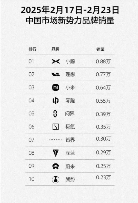 雷军干汽车太合适了！
全年第一肯定是小米。
第二，会是小鹏。
理想掉成老三了，，