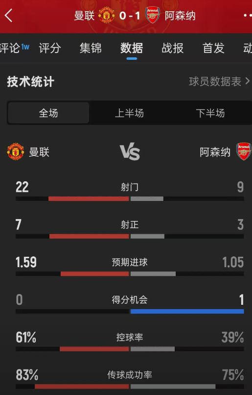 阿莫林疯狂痴迷3中卫的原因找到了，数据不会说谎！所以曼联进不了球和战术没关系，纯