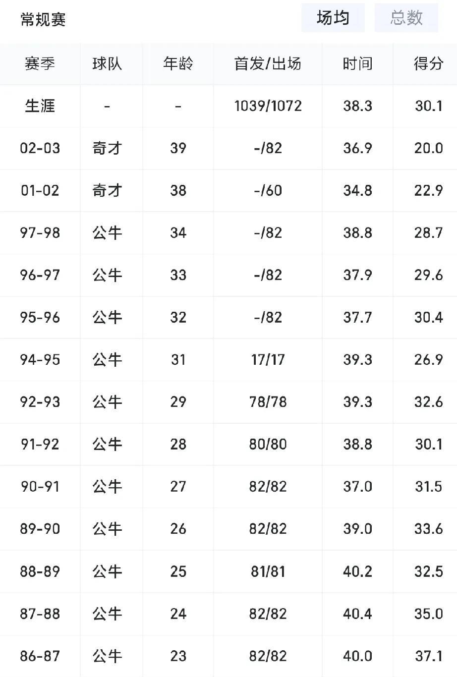 有人说，假如乔丹也打23个赛季， 可能吗？
乔丹是21岁进的联盟
科比是18岁，