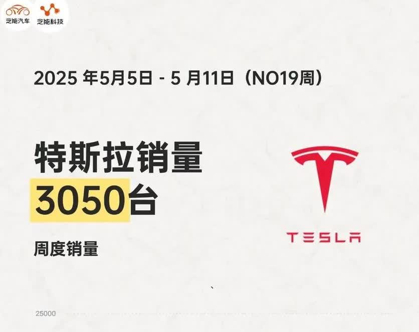“特斯拉五月周销量下滑太多了与同期约1万台相比，骤降70%，曾经拥有无可比拟先发