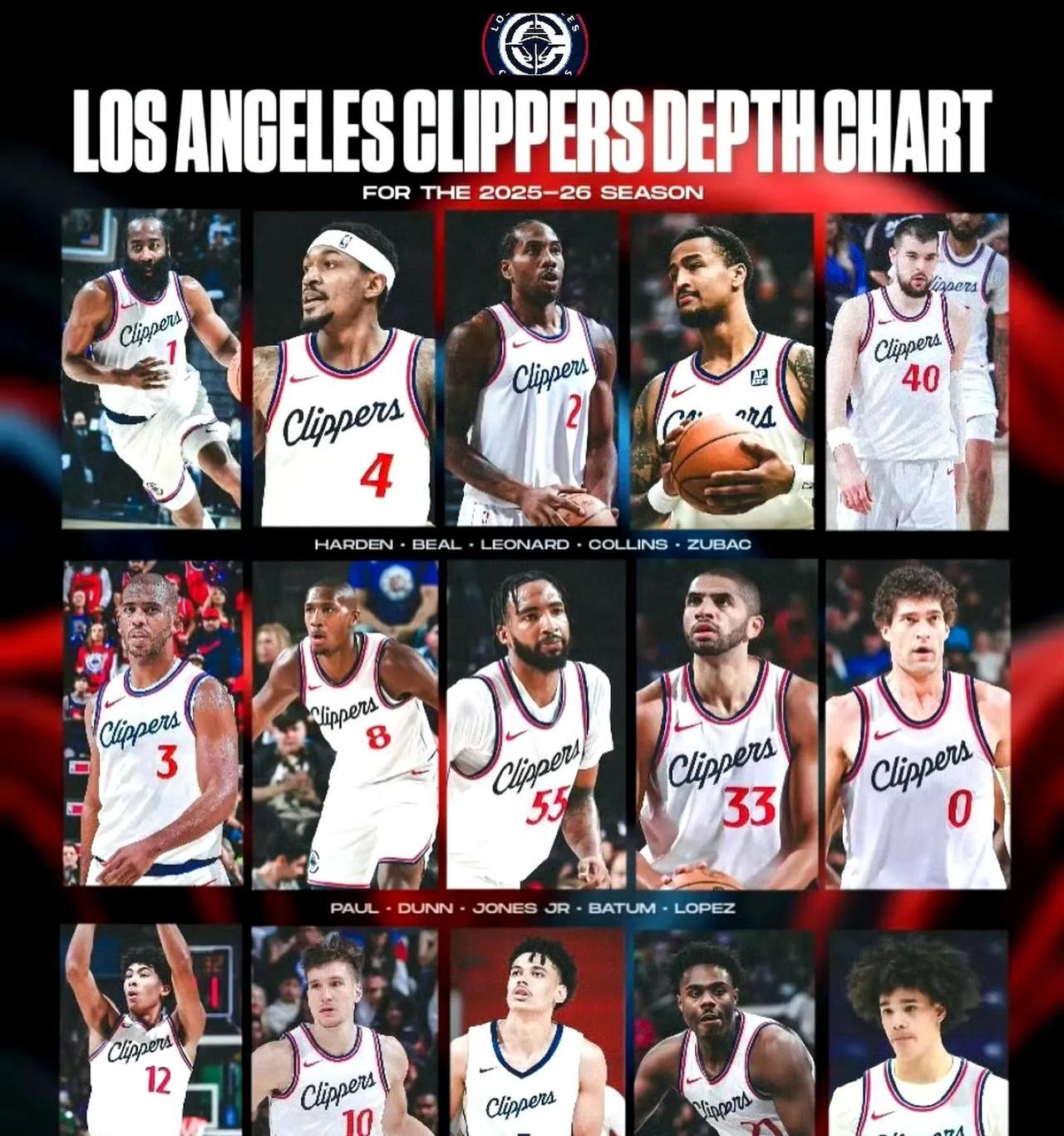 快船四名内线轮换，上赛季真实命中率均超过62%，开创NBA历史先河。
分别是洛佩