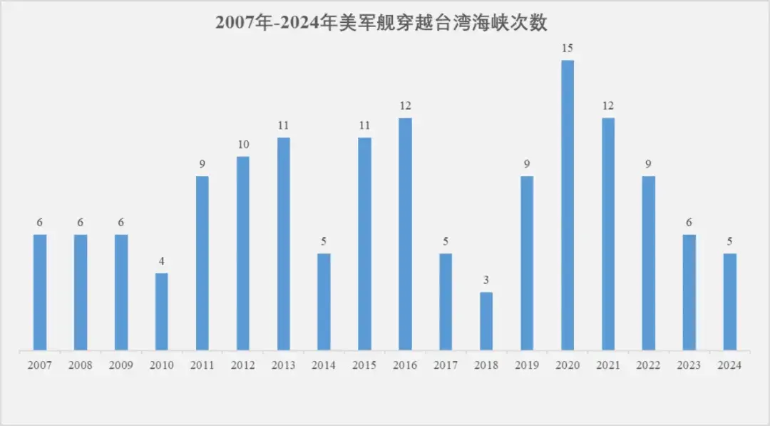 2007年-2024年美军舰穿越台湾海峡次数。