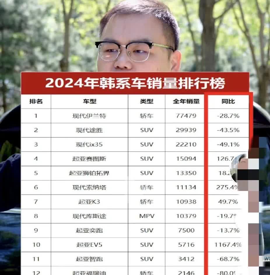 2024年韩系车销量排名，伊兰特排名第一，达到了7.7万；途胜排名第二，达到了2
