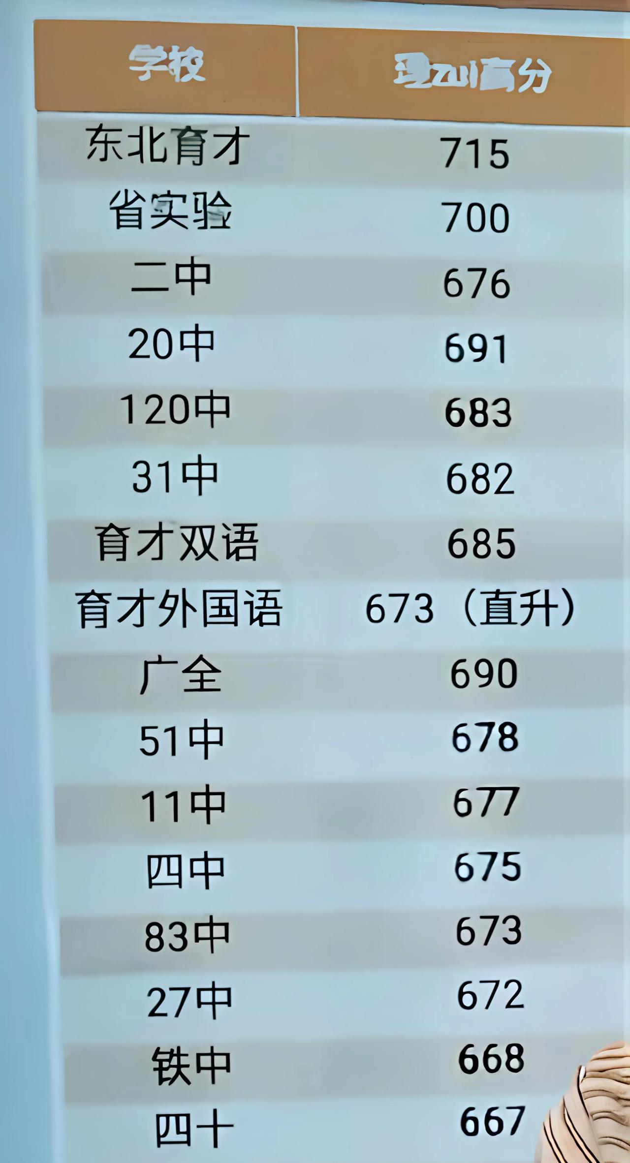 速看！沈阳各高中理科最高分出来了，看看哪所学校实力强…
东北育才依然是沈阳的扛把